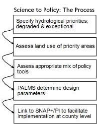 Science to Policy- The Process