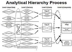 Analytical Hierarchy Process Model