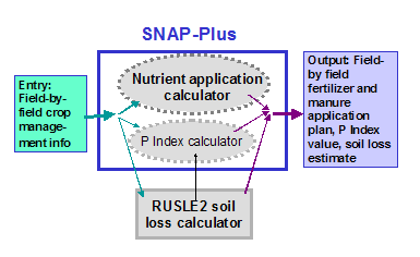 Original design of SNAP-Plus